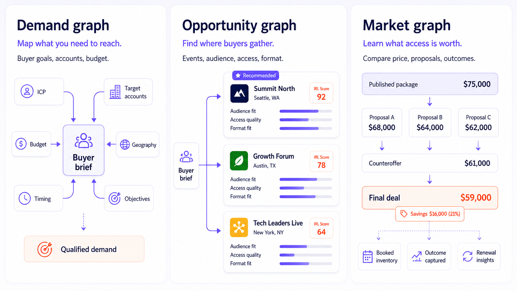 IRL Desk intelligence layer: demand graph mapping buyer brief inputs, opportunity graph scoring matched events, and market graph comparing proposals to the final deal price